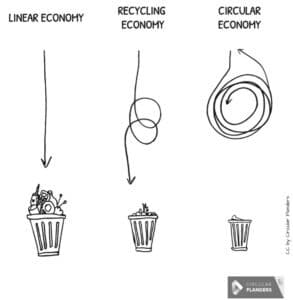 Circular eco economy