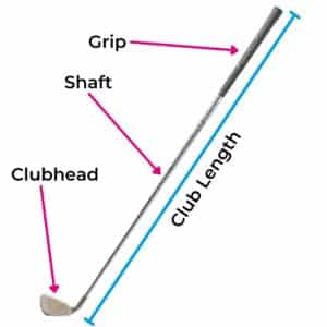 Labeled picture of a golf club explaining the basic parts of what makes up a golf club.